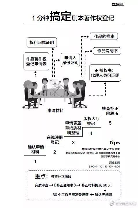 影・课堂 | 剧本版权保护最简易操作手法 版权代理